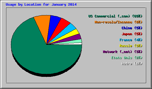 Usage by Location for January 2014