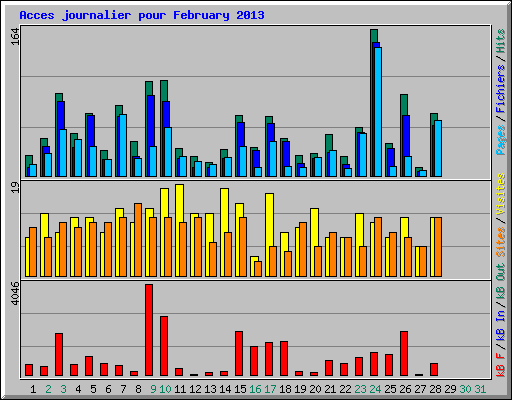 Acces journalier pour February 2013