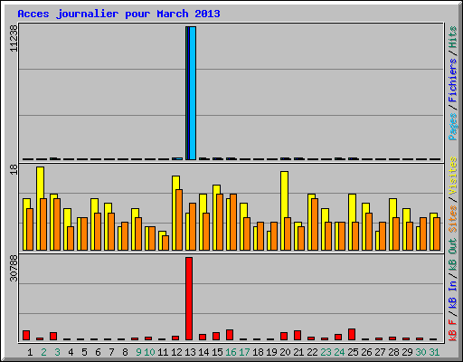 Acces journalier pour March 2013