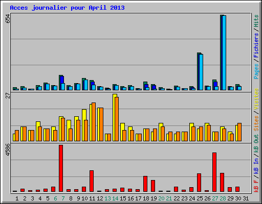 Acces journalier pour April 2013
