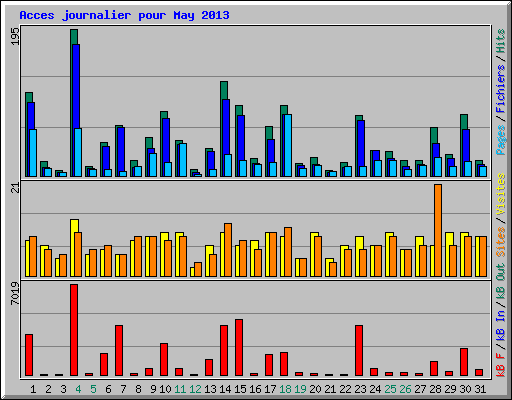 Acces journalier pour May 2013