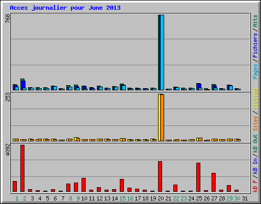 Acces journalier pour June 2013