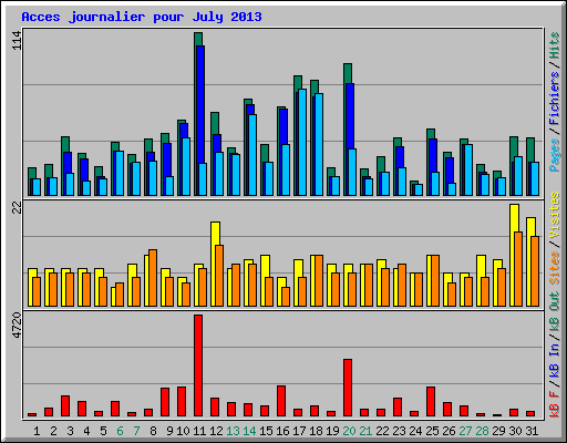 Acces journalier pour July 2013