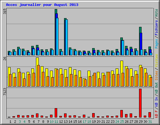 Acces journalier pour August 2013