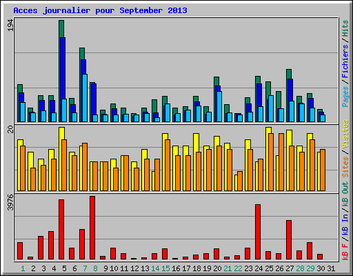 Acces journalier pour September 2013