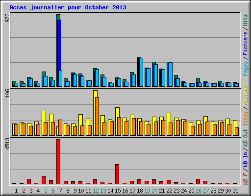 Acces journalier pour October 2013