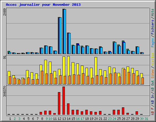 Acces journalier pour November 2013