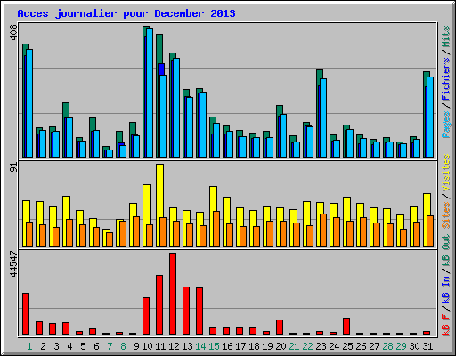 Acces journalier pour December 2013