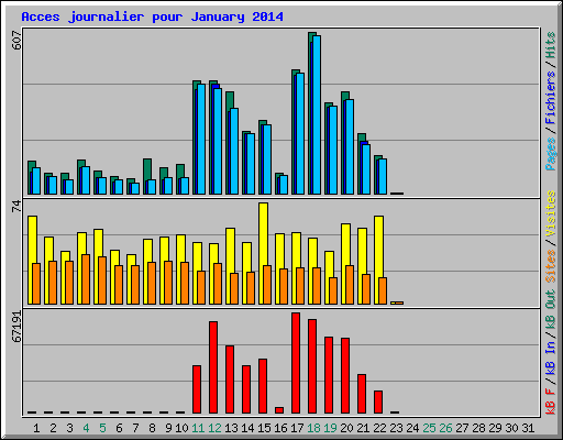 Acces journalier pour January 2014
