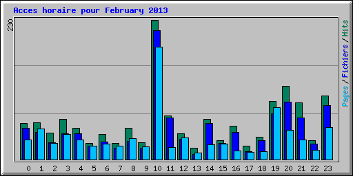 Acces horaire pour February 2013