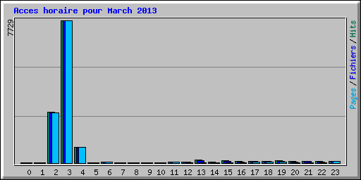 Acces horaire pour March 2013