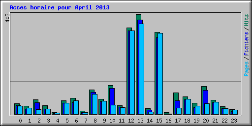 Acces horaire pour April 2013