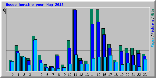 Acces horaire pour May 2013