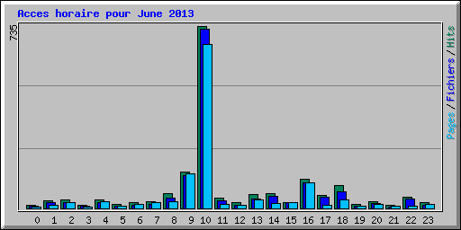 Acces horaire pour June 2013