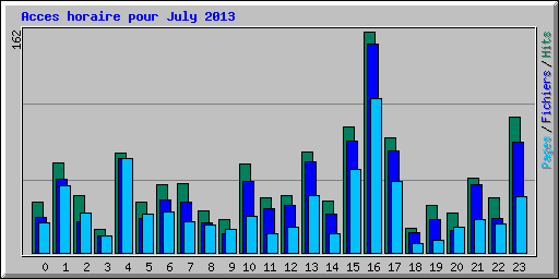 Acces horaire pour July 2013