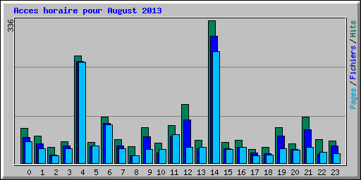 Acces horaire pour August 2013