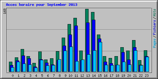 Acces horaire pour September 2013