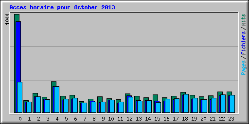 Acces horaire pour October 2013