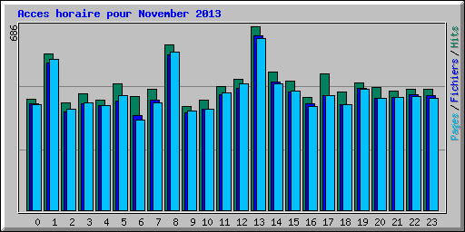 Acces horaire pour November 2013