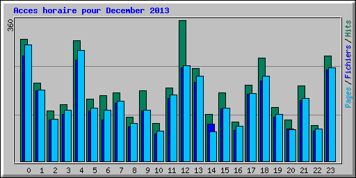 Acces horaire pour December 2013
