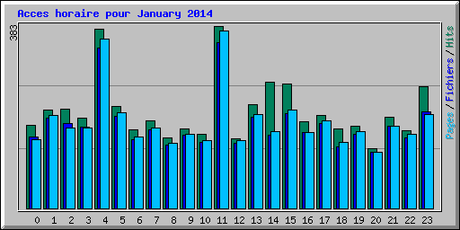 Acces horaire pour January 2014