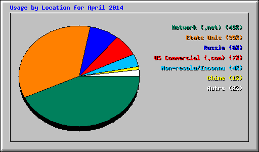 Usage by Location for April 2014