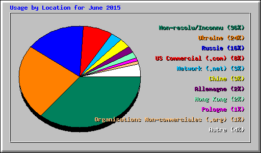 Usage by Location for June 2015