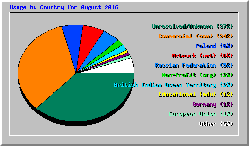 Usage by Country for August 2016