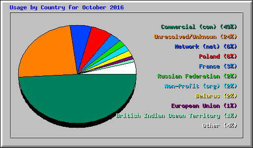 Usage by Country for October 2016