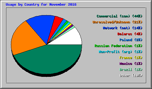 Usage by Country for November 2016
