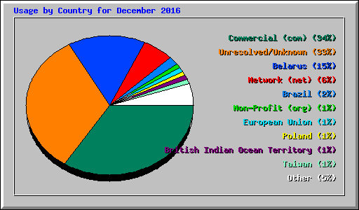 Usage by Country for December 2016