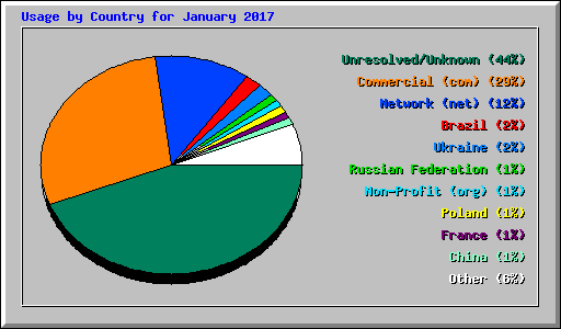 Usage by Country for January 2017