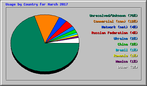 Usage by Country for March 2017