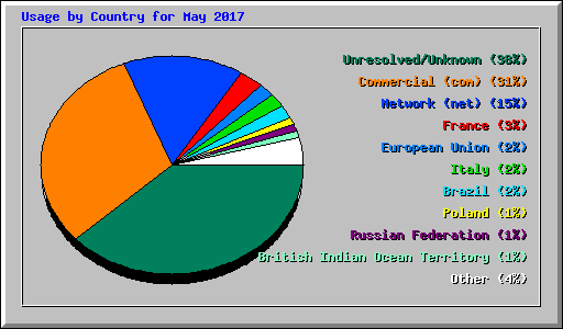 Usage by Country for May 2017