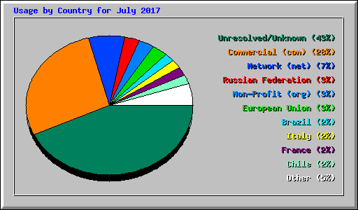Usage by Country for July 2017