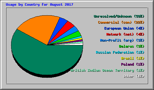 Usage by Country for August 2017