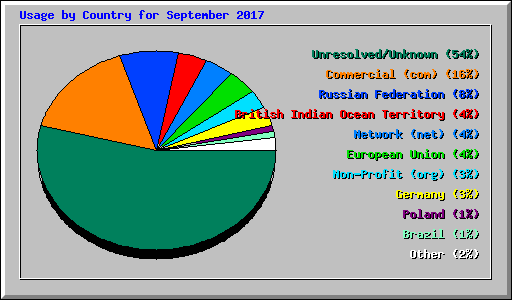 Usage by Country for September 2017