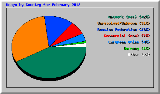 Usage by Country for February 2018