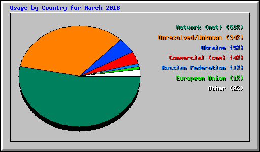 Usage by Country for March 2018