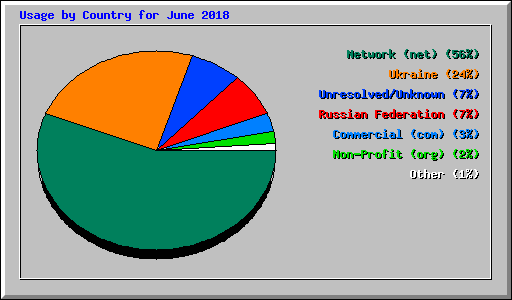 Usage by Country for June 2018