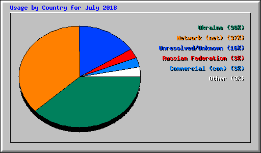 Usage by Country for July 2018