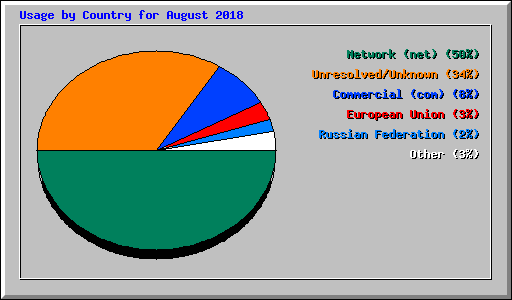 Usage by Country for August 2018