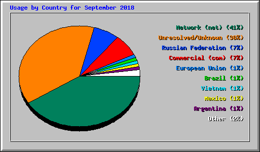 Usage by Country for September 2018