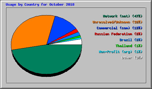 Usage by Country for October 2018