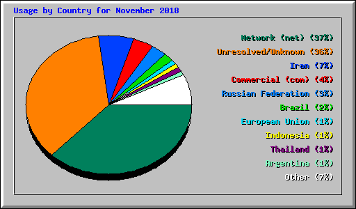 Usage by Country for November 2018
