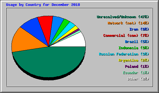 Usage by Country for December 2018