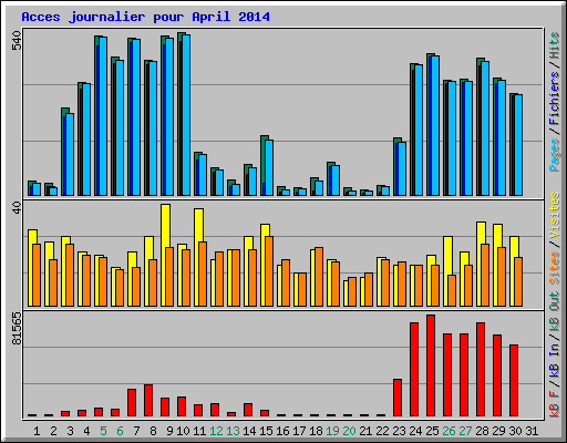 Acces journalier pour April 2014