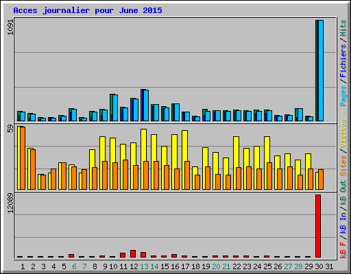 Acces journalier pour June 2015
