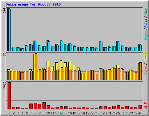 Daily usage for August 2016