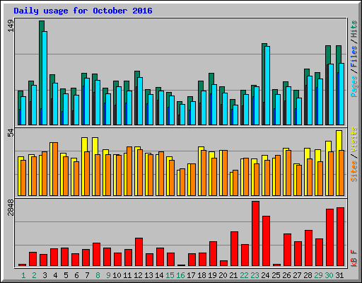 Daily usage for October 2016